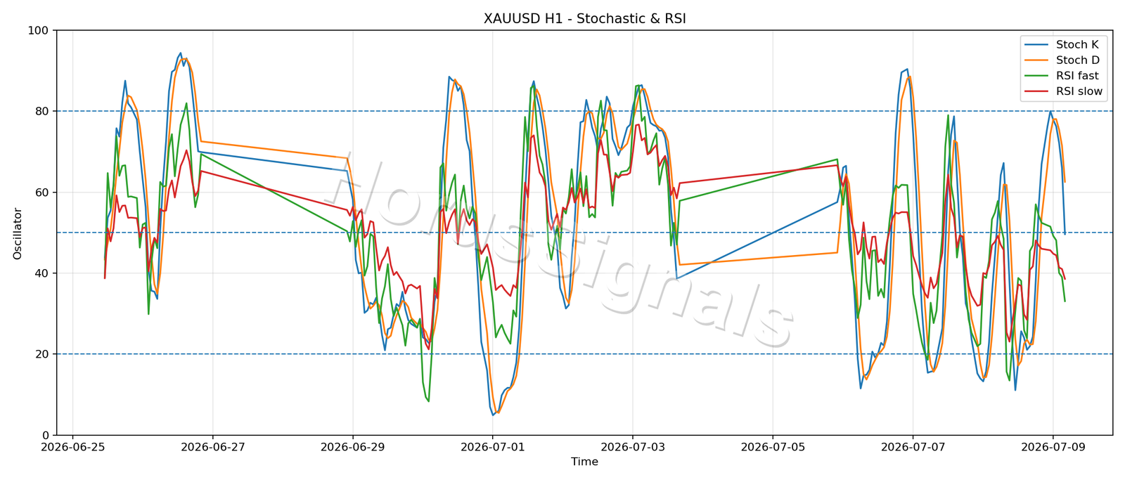 XAUUSD H1 02 STOCH RSI