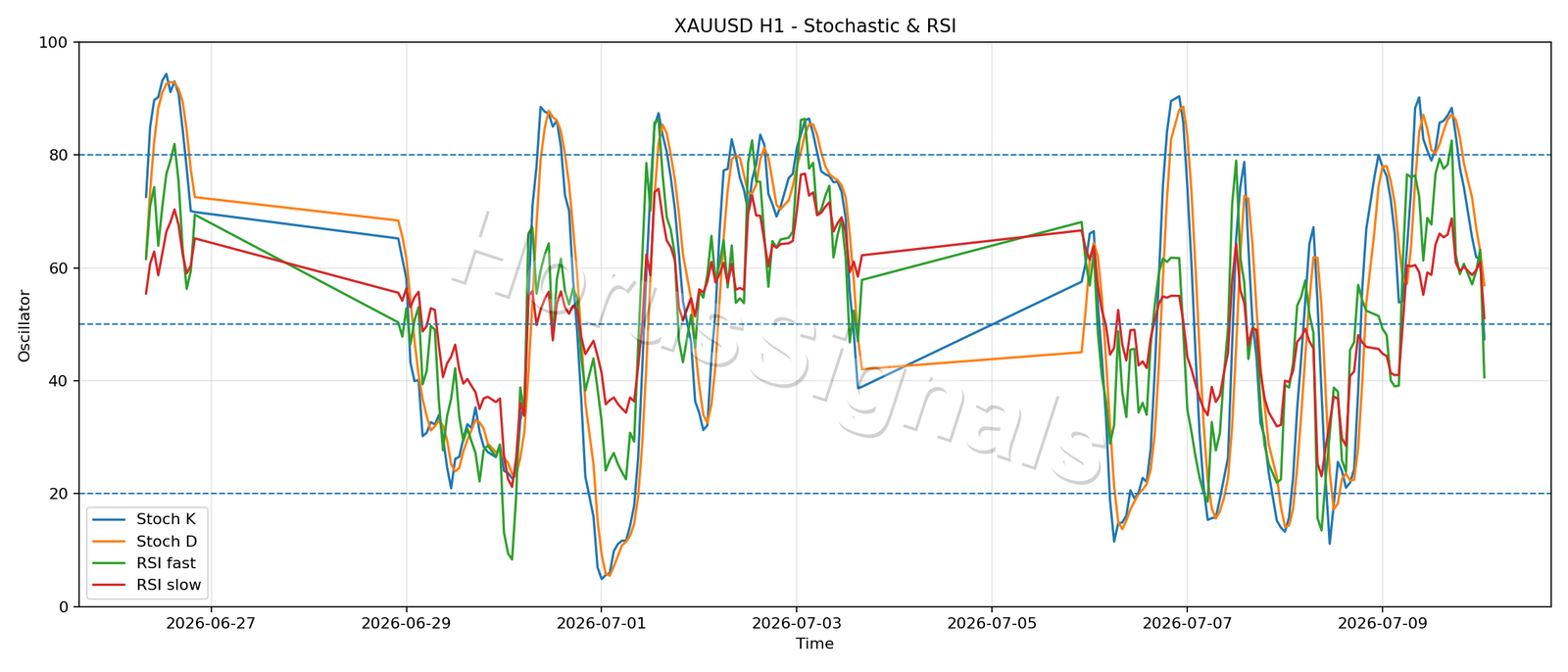 XAUUSD H1 02 STOCH RSI