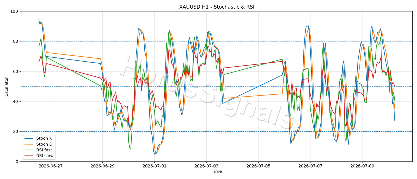 XAUUSD H1 02 STOCH RSI