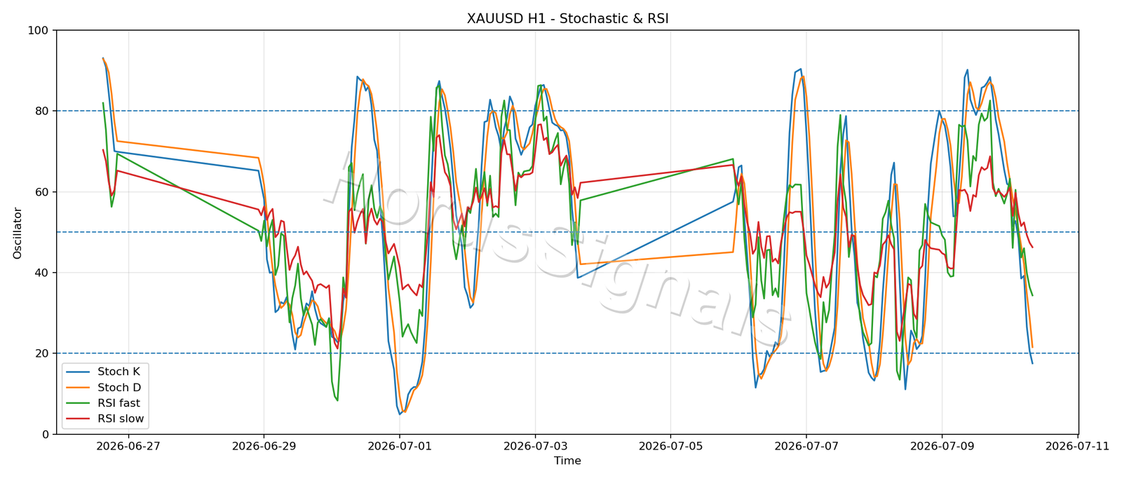 XAUUSD H1 02 STOCH RSI