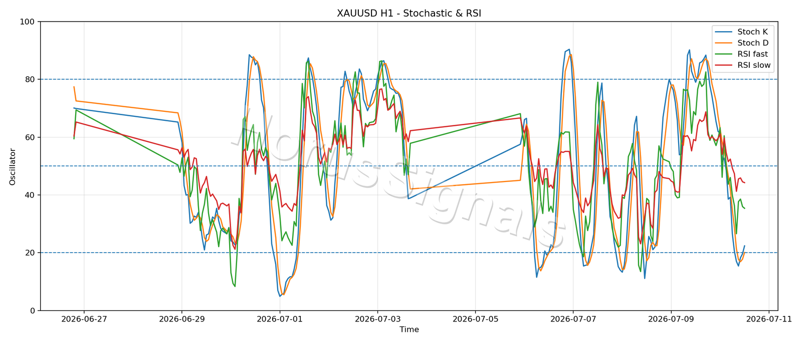 XAUUSD H1 02 STOCH RSI