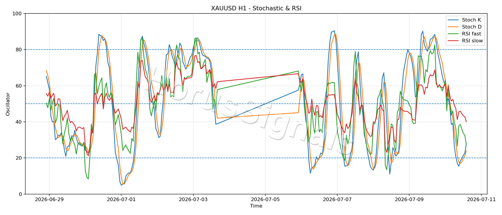 XAUUSD H1 02 STOCH RSI