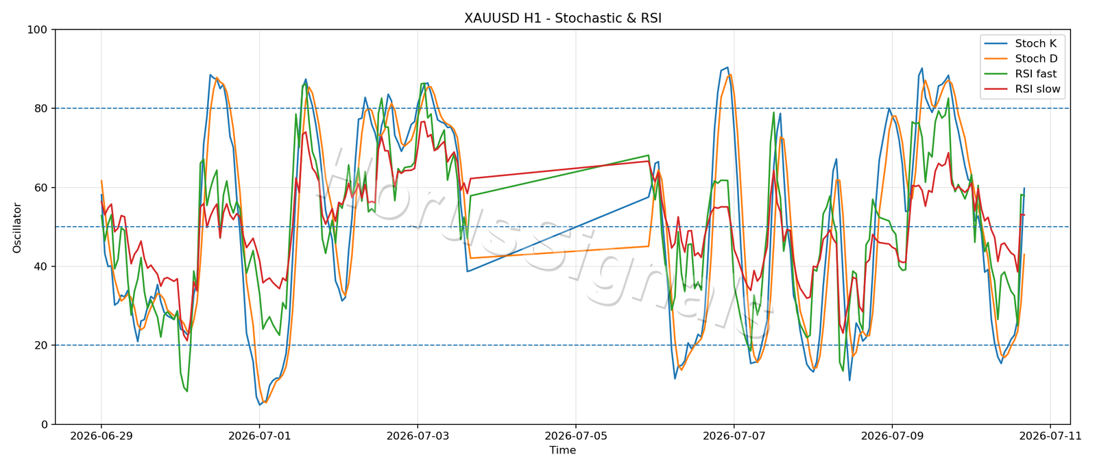 XAUUSD H1 02 STOCH RSI