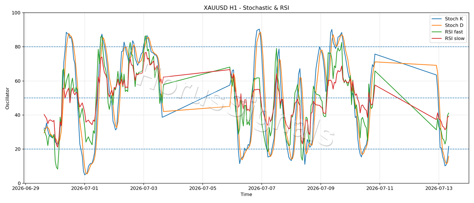 XAUUSD H1 02 STOCH RSI