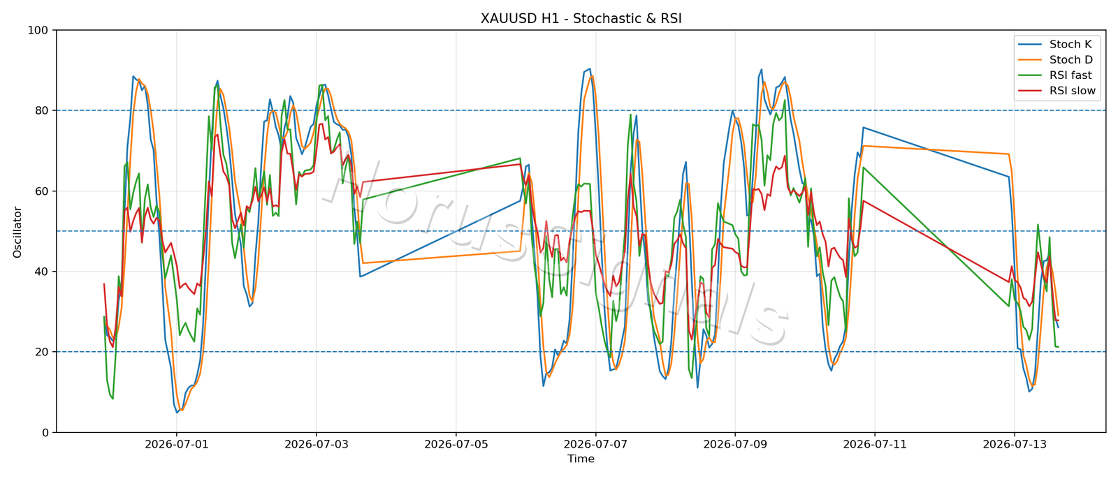 XAUUSD H1 02 STOCH RSI
