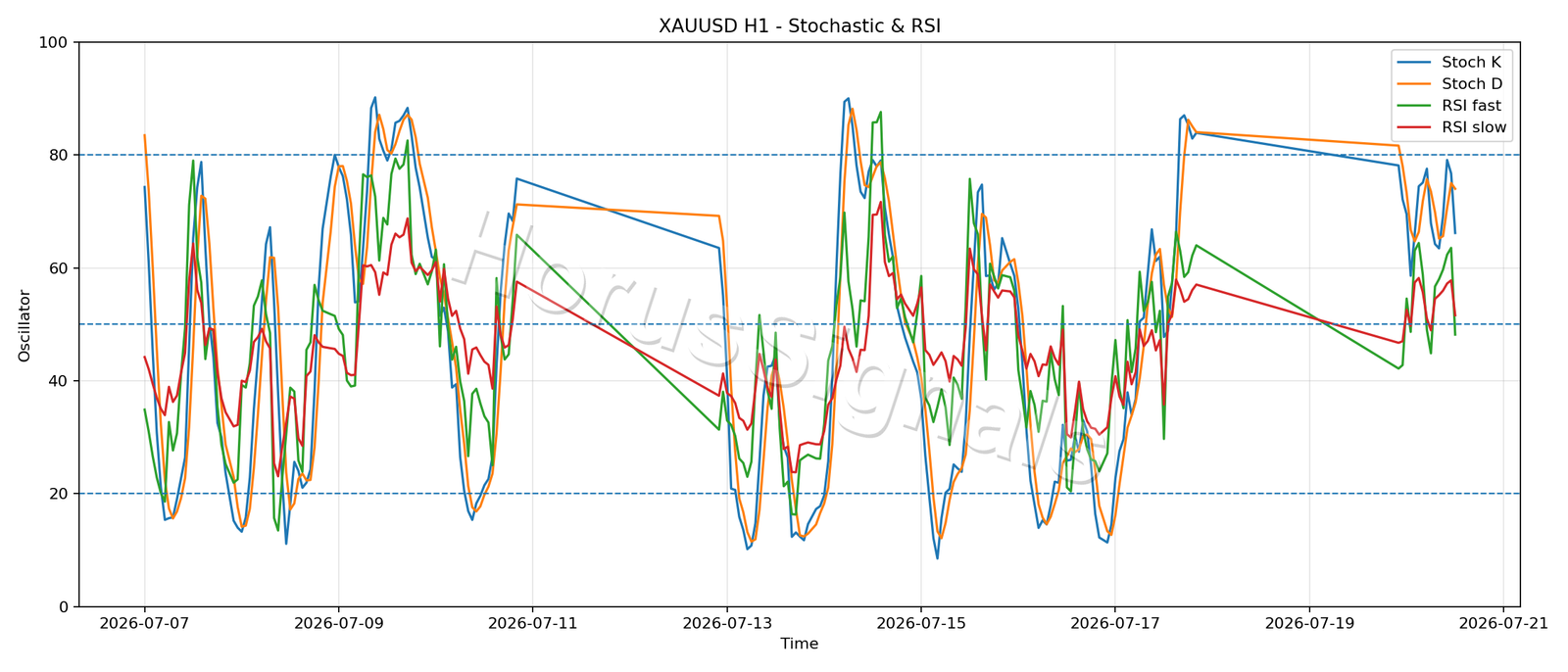 XAUUSD H1 02 STOCH RSI