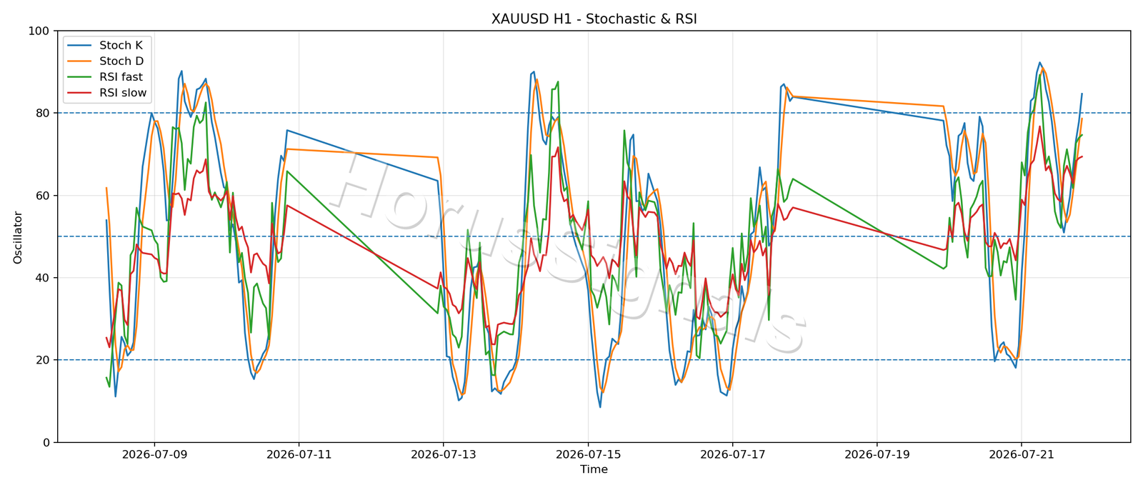 XAUUSD H1 02 STOCH RSI
