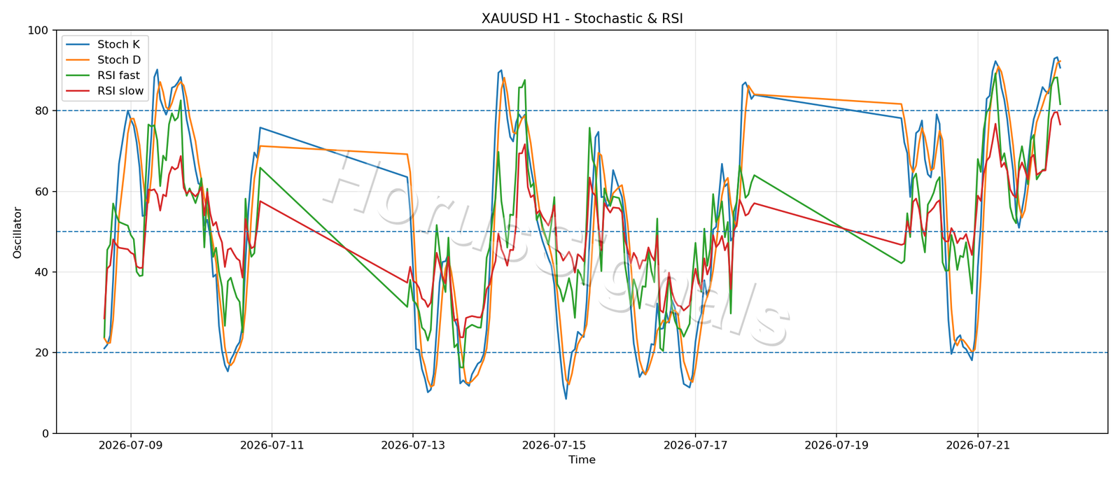 XAUUSD H1 02 STOCH RSI