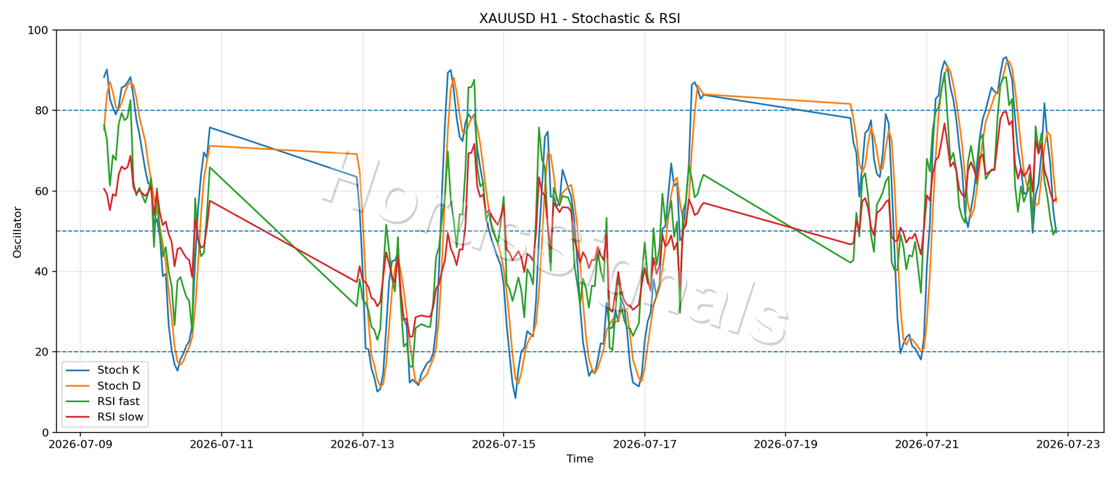 XAUUSD H1 02 STOCH RSI