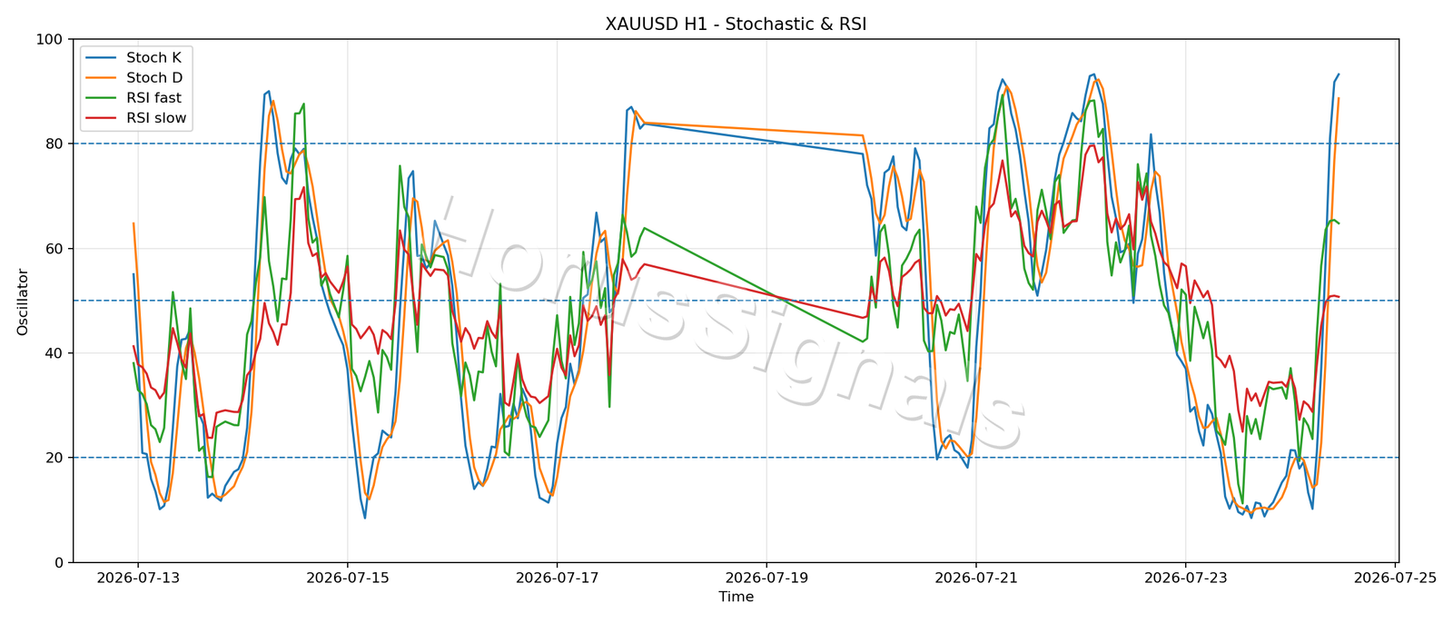XAUUSD H1 02 STOCH RSI