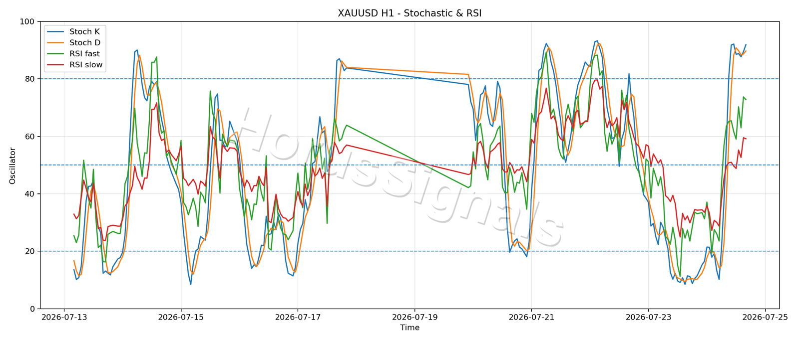 XAUUSD H1 02 STOCH RSI
