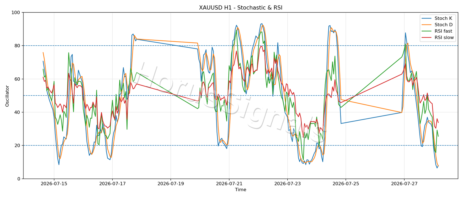 XAUUSD H1 02 STOCH RSI