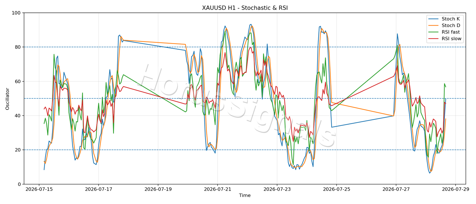 XAUUSD H1 02 STOCH RSI