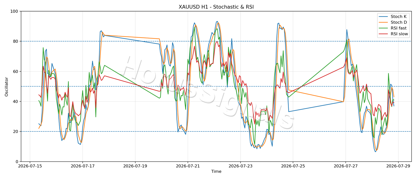 XAUUSD H1 02 STOCH RSI