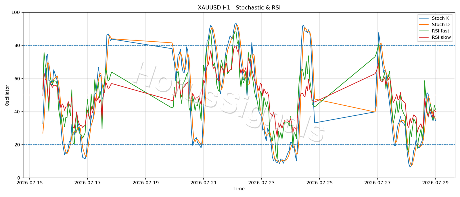 XAUUSD H1 02 STOCH RSI