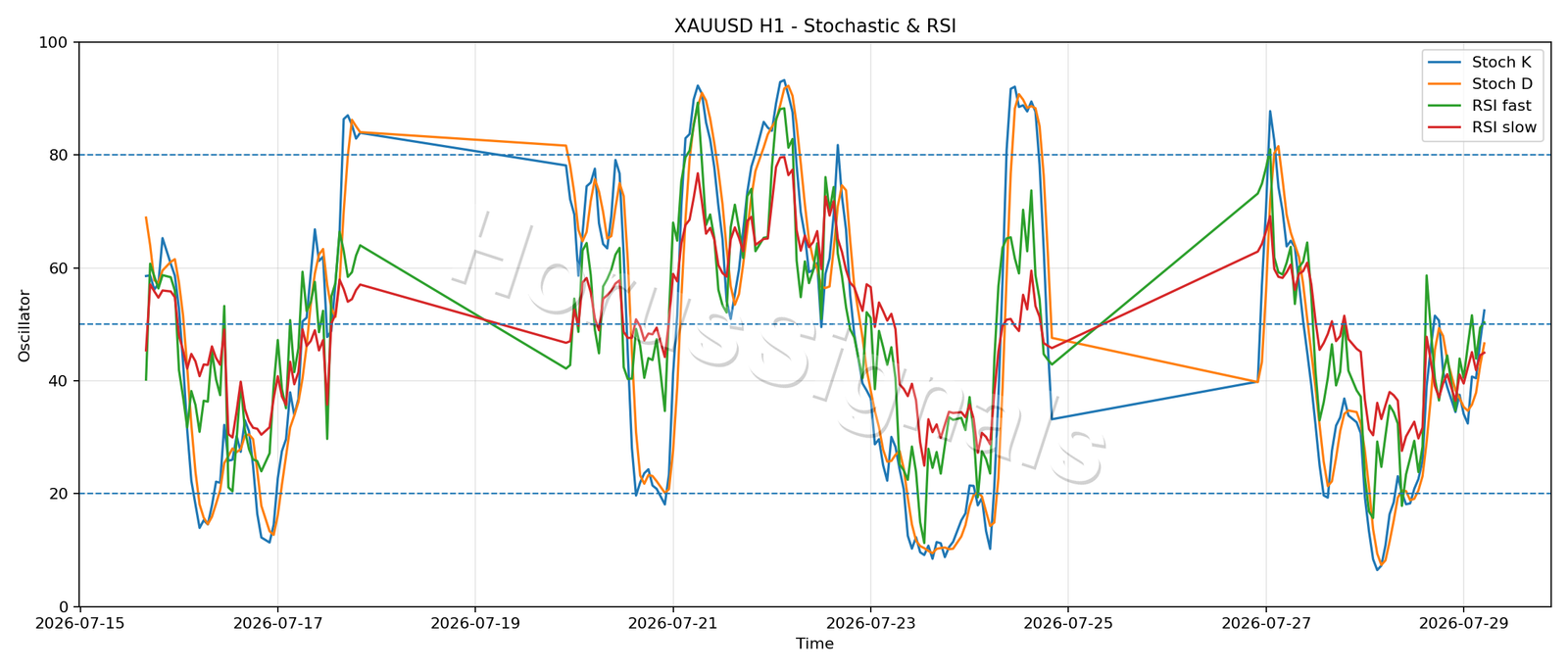 XAUUSD H1 02 STOCH RSI