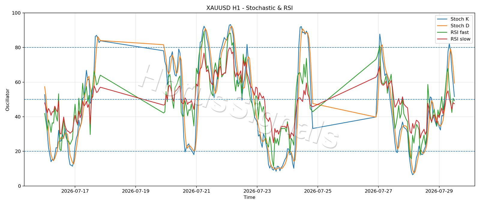 XAUUSD H1 02 STOCH RSI