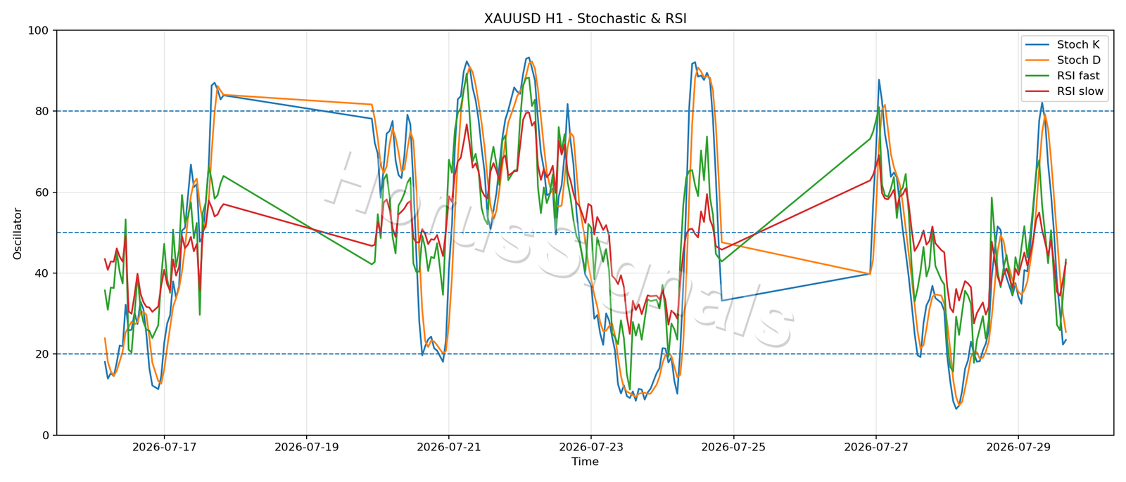 XAUUSD H1 02 STOCH RSI