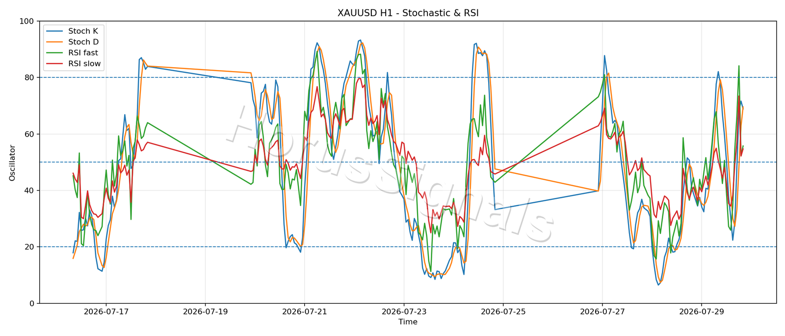 XAUUSD H1 02 STOCH RSI