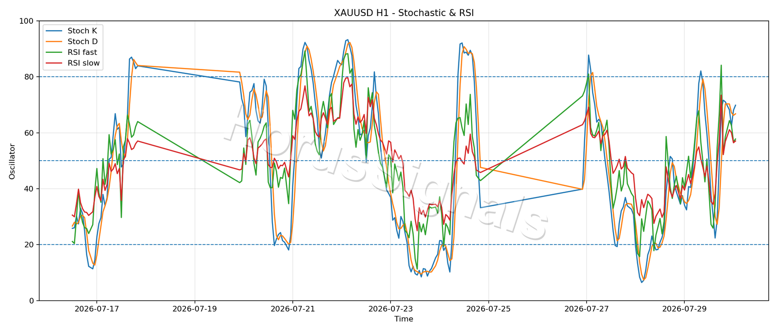 XAUUSD H1 02 STOCH RSI