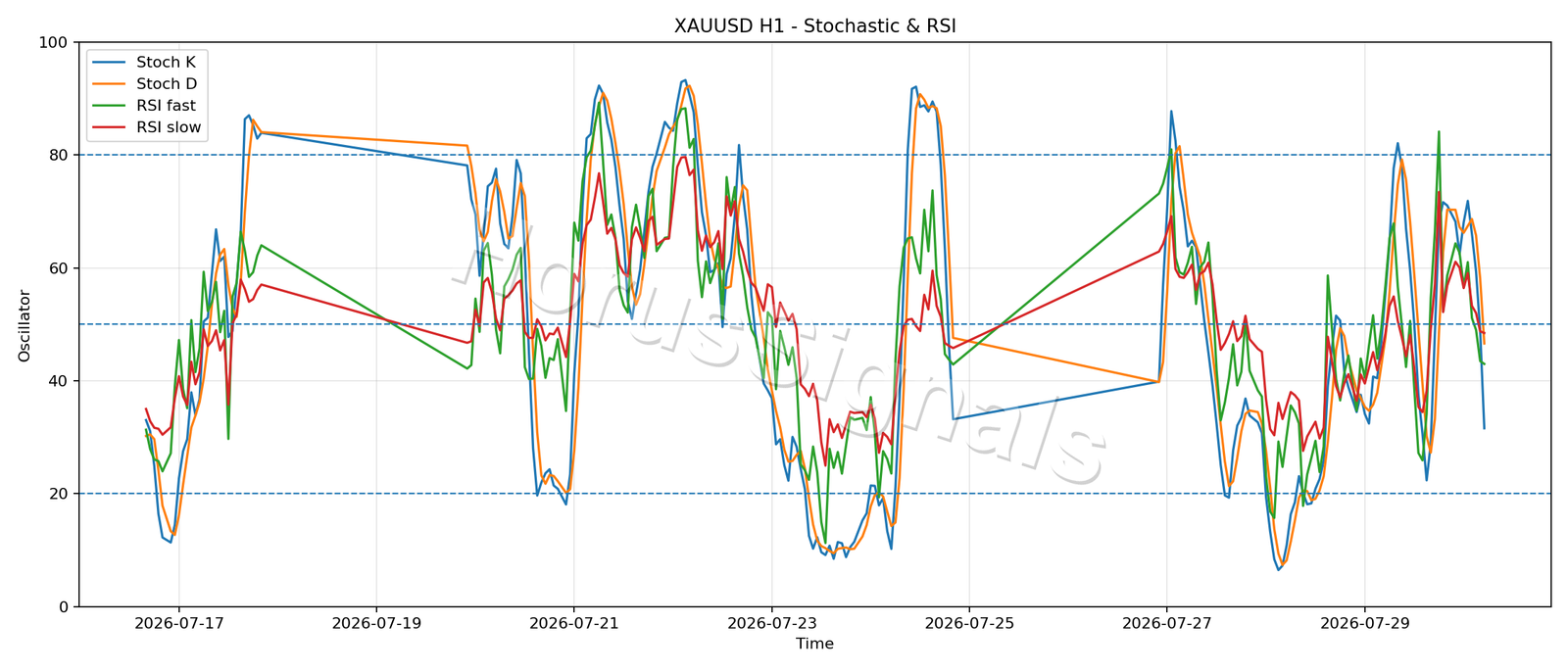 XAUUSD H1 02 STOCH RSI