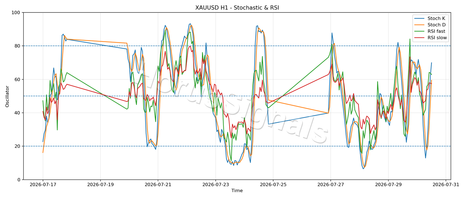 XAUUSD H1 02 STOCH RSI
