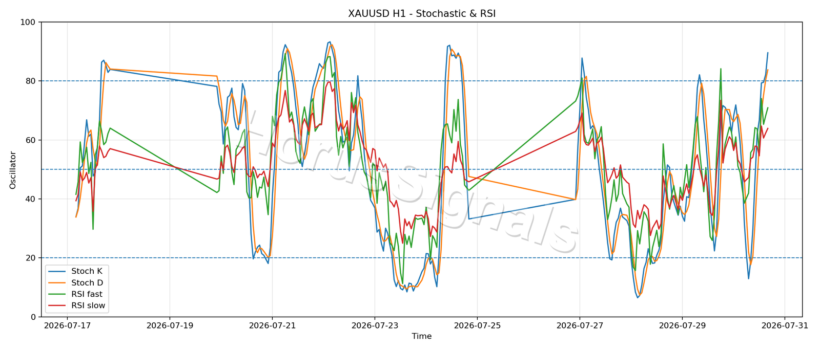 XAUUSD H1 02 STOCH RSI