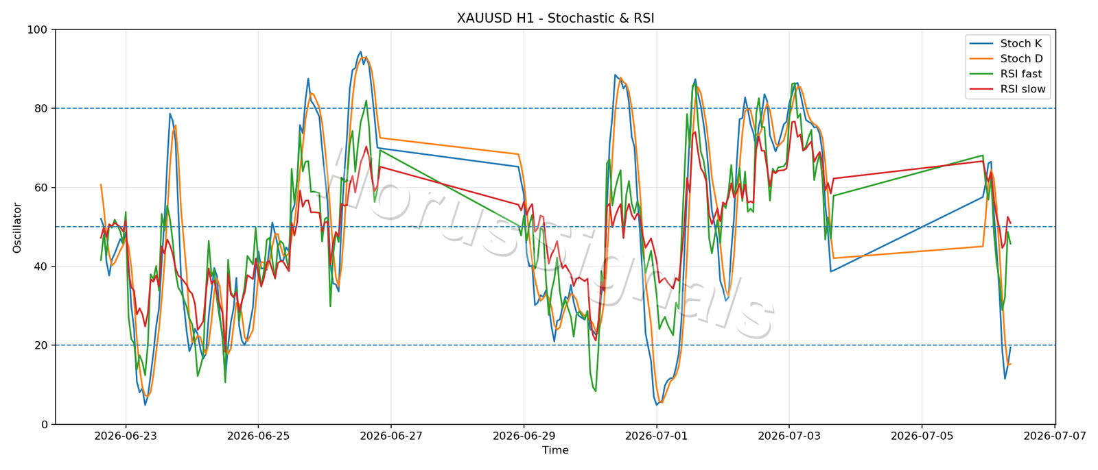 XAUUSD H1 02 STOCH RSI