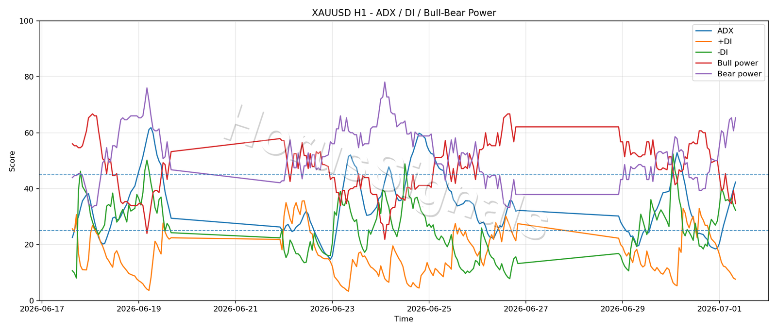 XAUUSD H1 03 ADX POWER