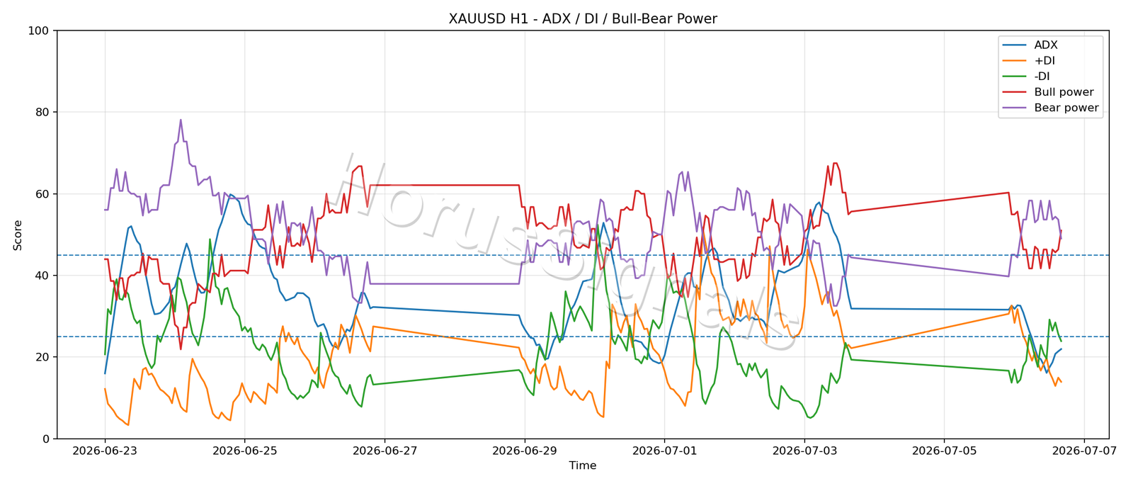 XAUUSD H1 03 ADX POWER