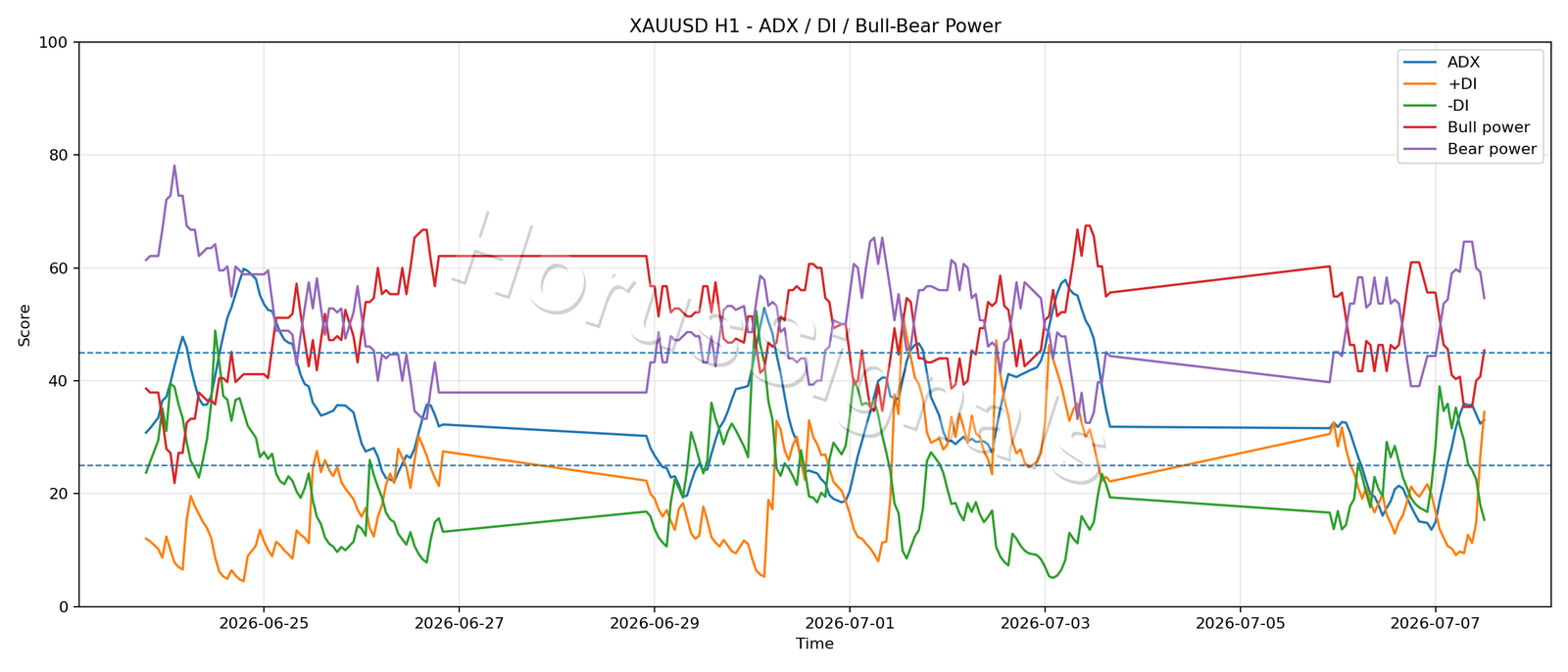 XAUUSD H1 03 ADX POWER