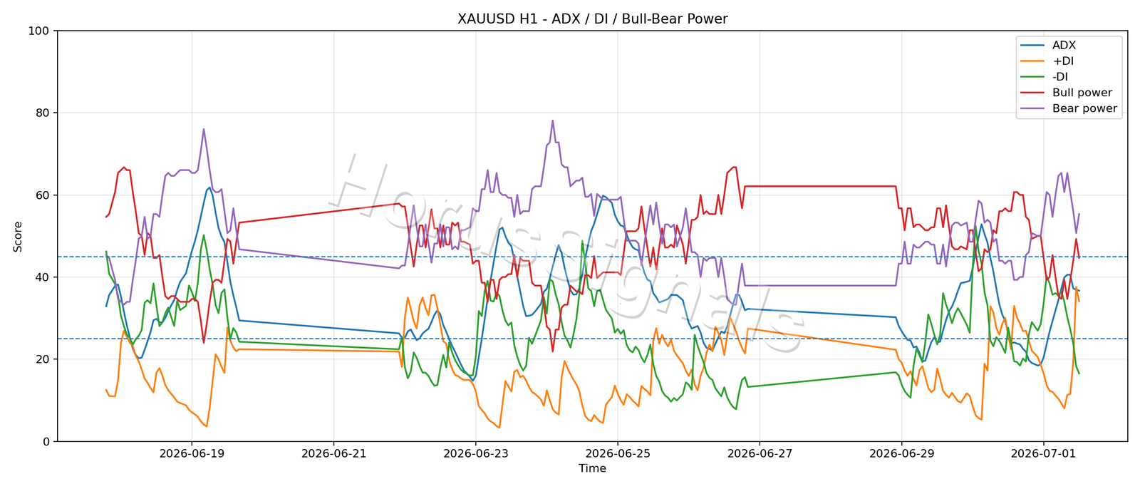 XAUUSD H1 03 ADX POWER
