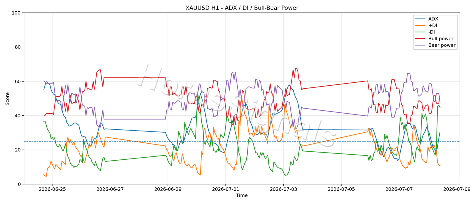 XAUUSD H1 03 ADX POWER