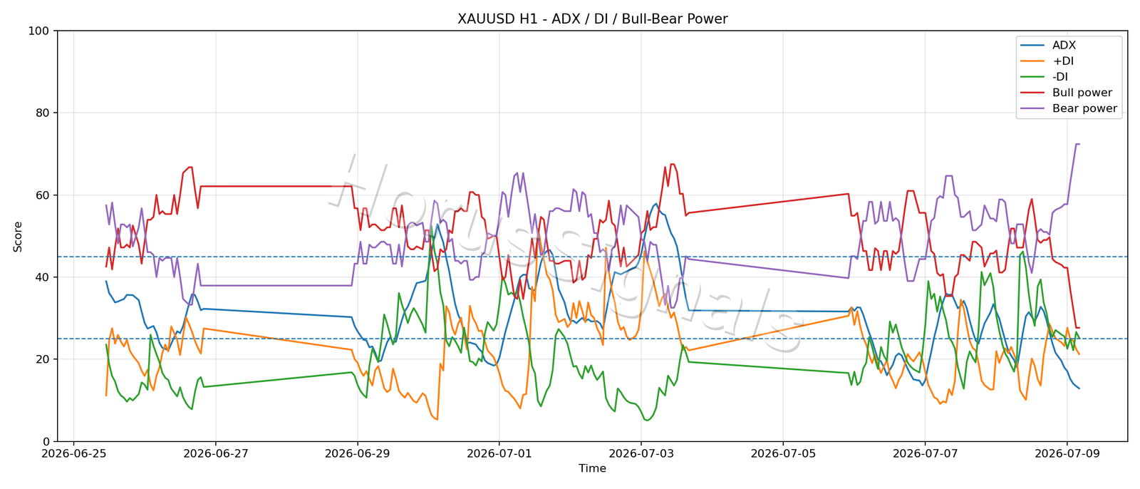 XAUUSD H1 03 ADX POWER