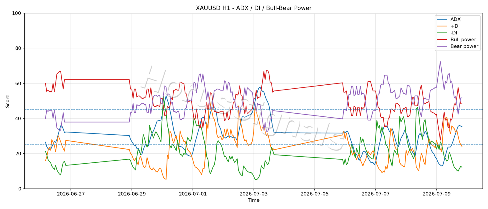 XAUUSD H1 03 ADX POWER