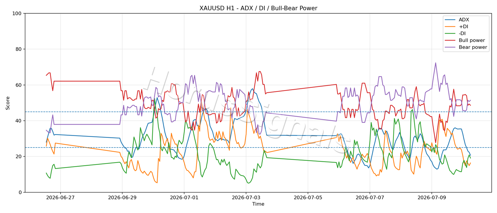 XAUUSD H1 03 ADX POWER