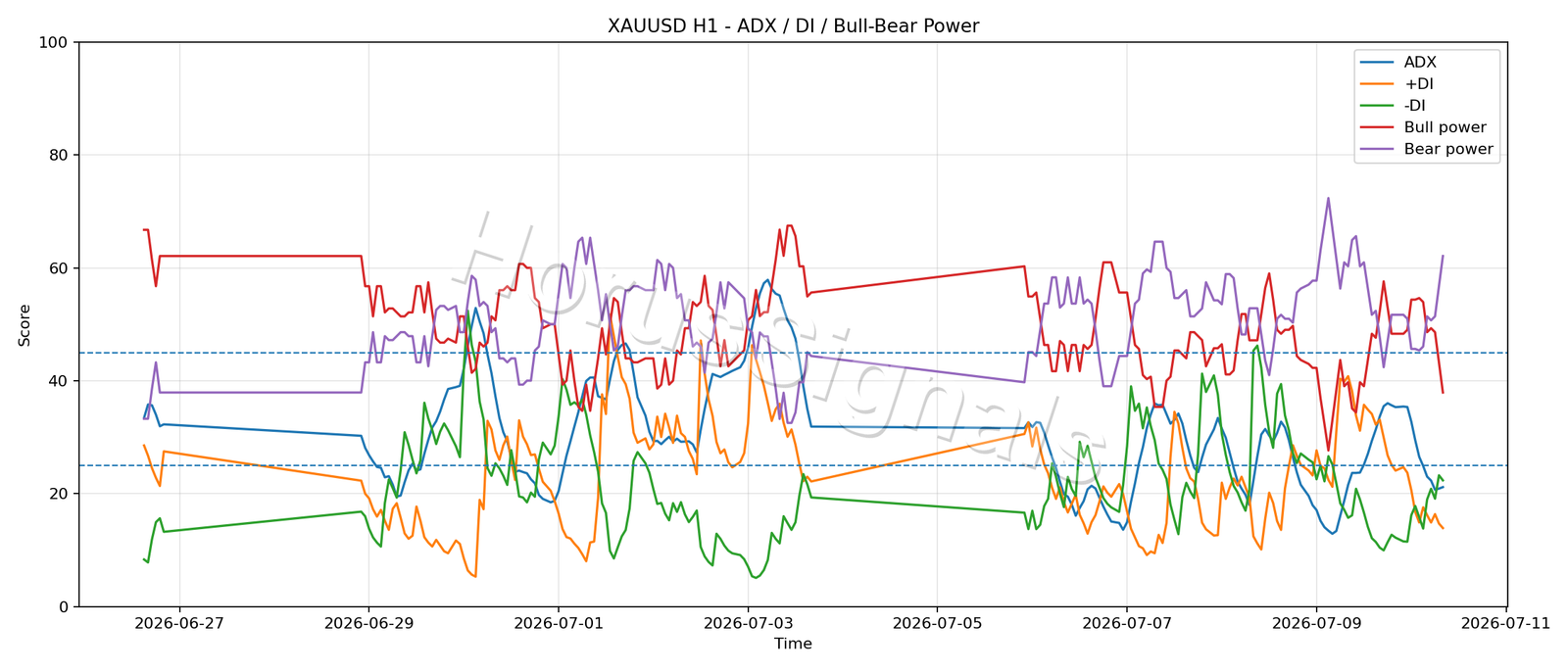 XAUUSD H1 03 ADX POWER