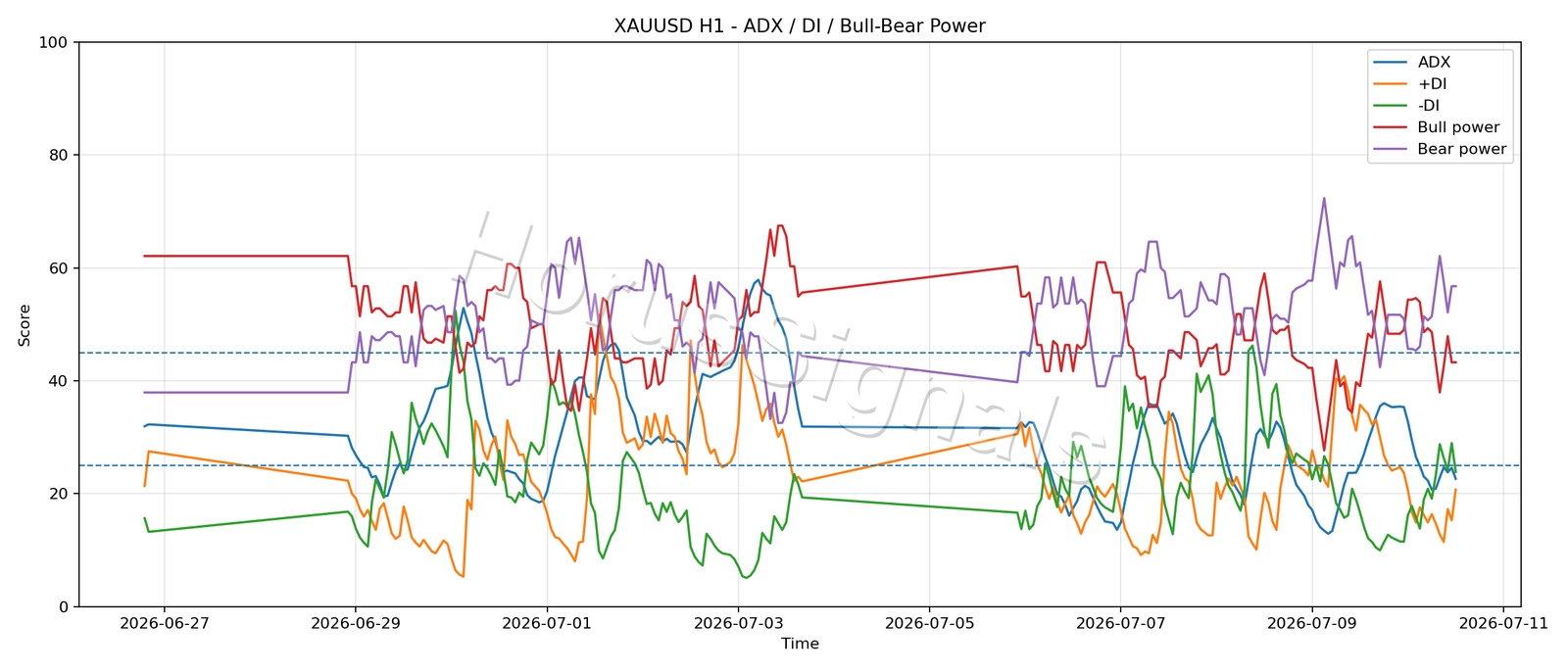 XAUUSD H1 03 ADX POWER