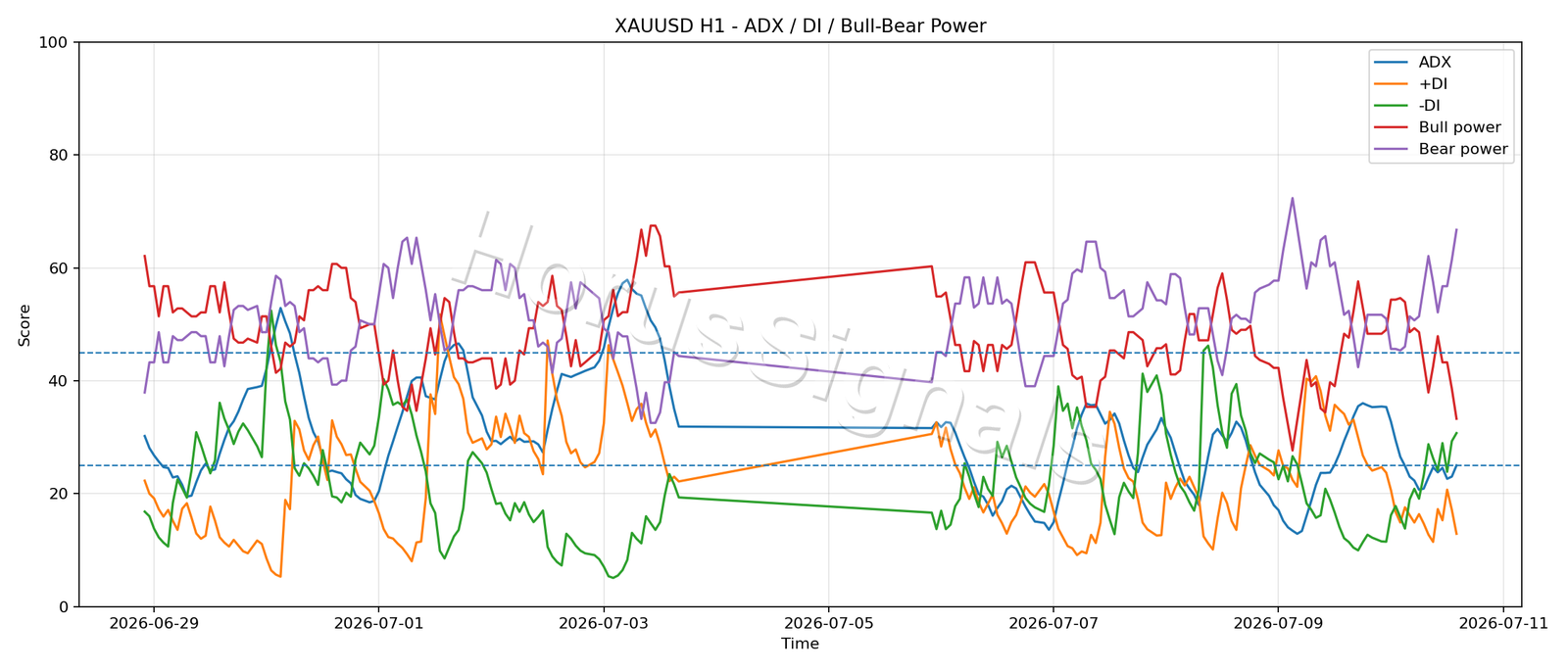 XAUUSD H1 03 ADX POWER