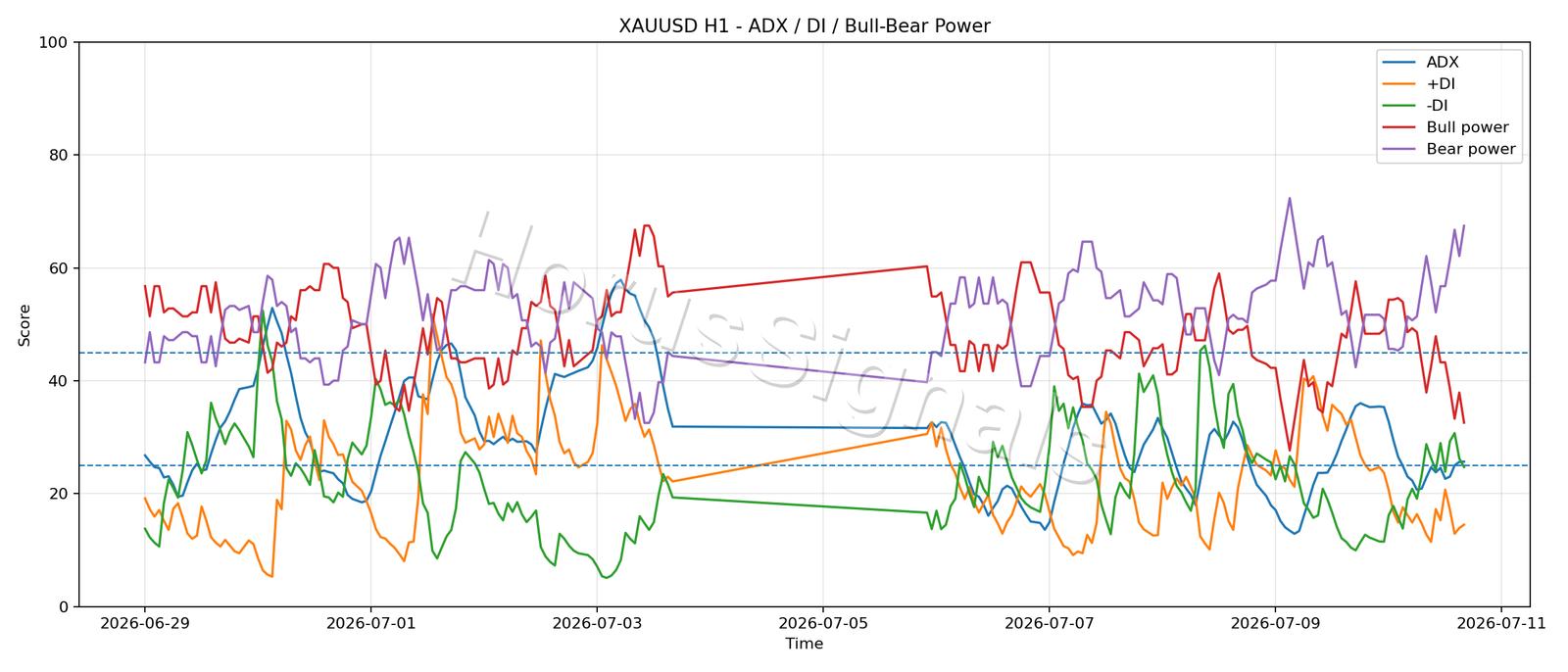XAUUSD H1 03 ADX POWER
