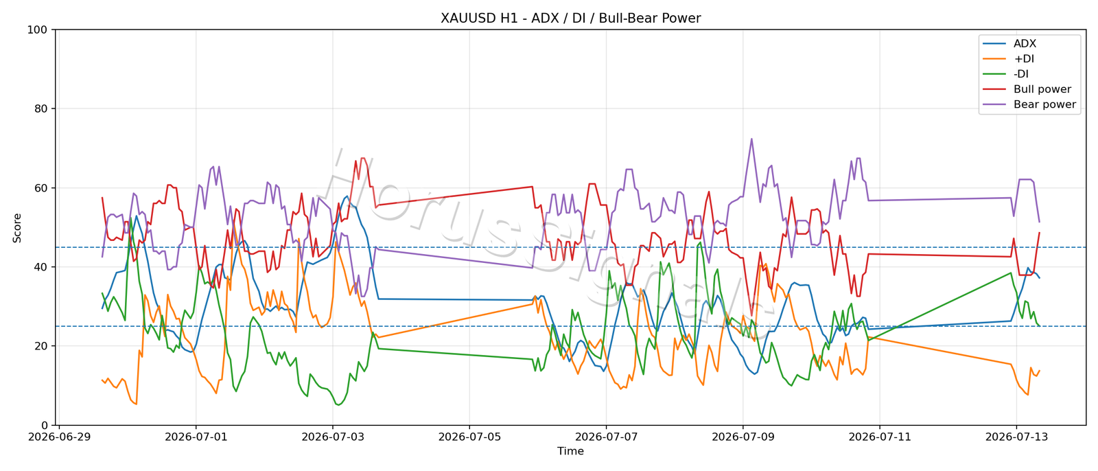 XAUUSD H1 03 ADX POWER