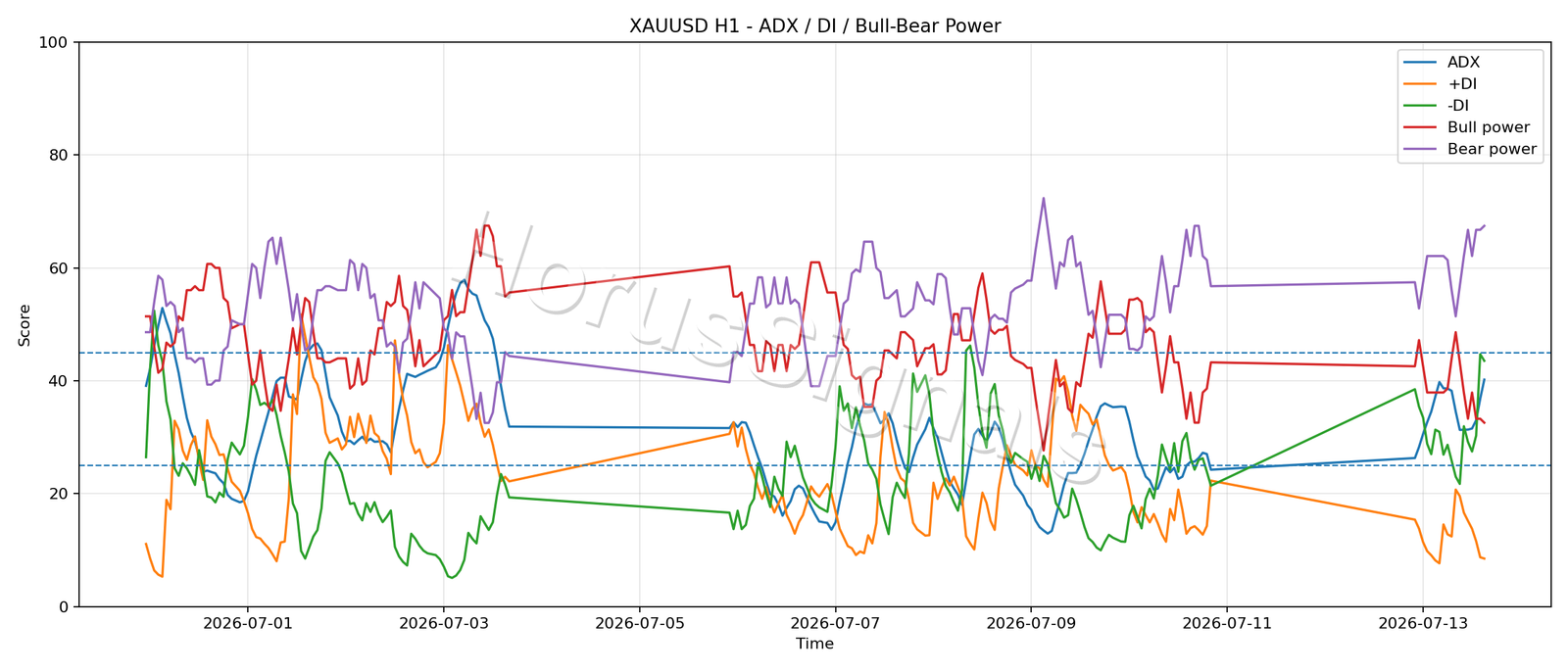 XAUUSD H1 03 ADX POWER
