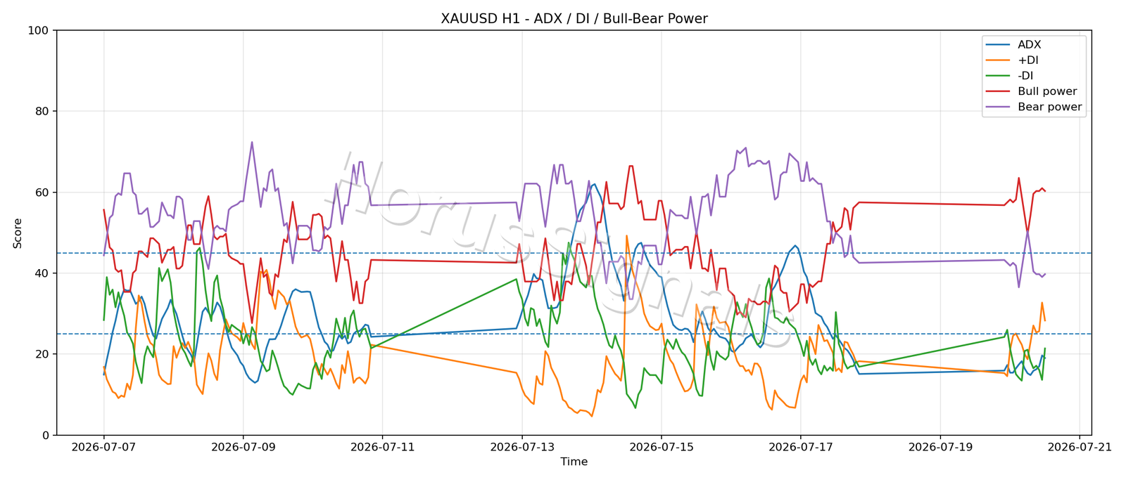 XAUUSD H1 03 ADX POWER