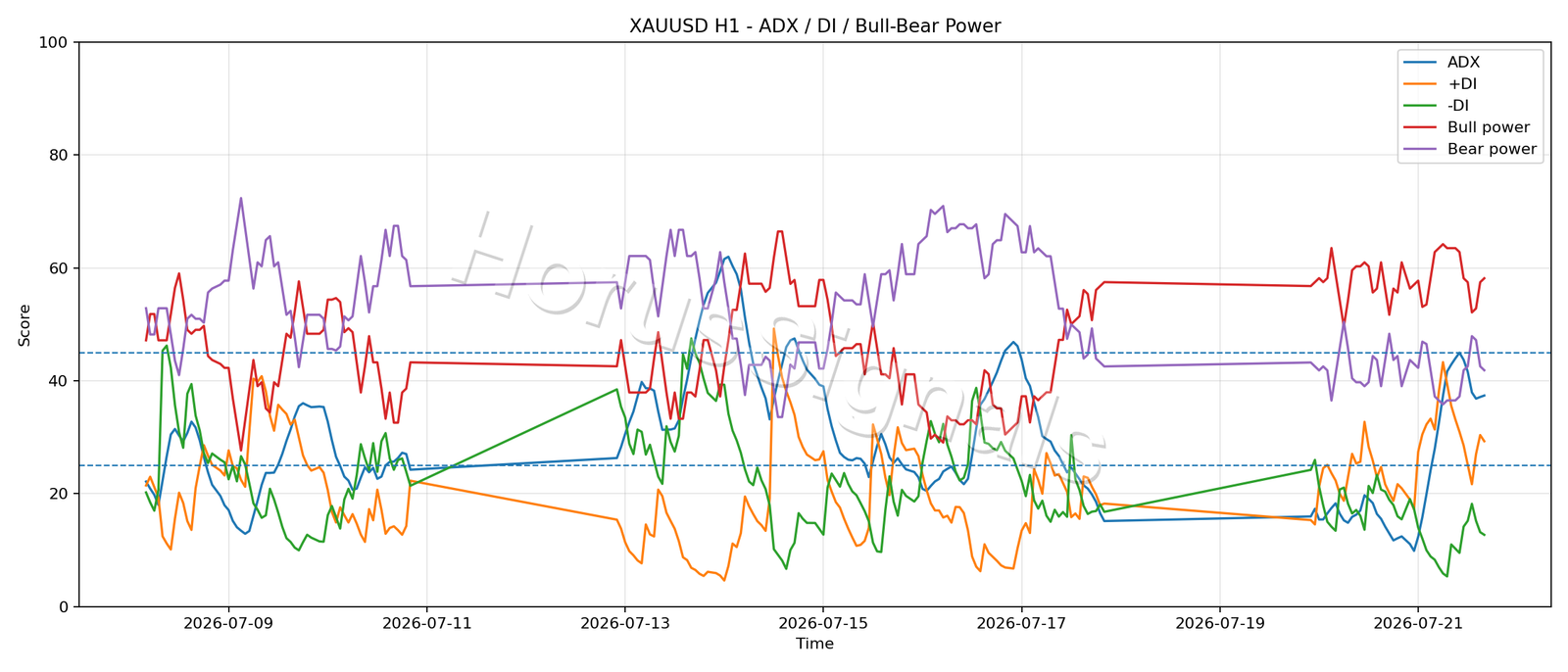 XAUUSD H1 03 ADX POWER