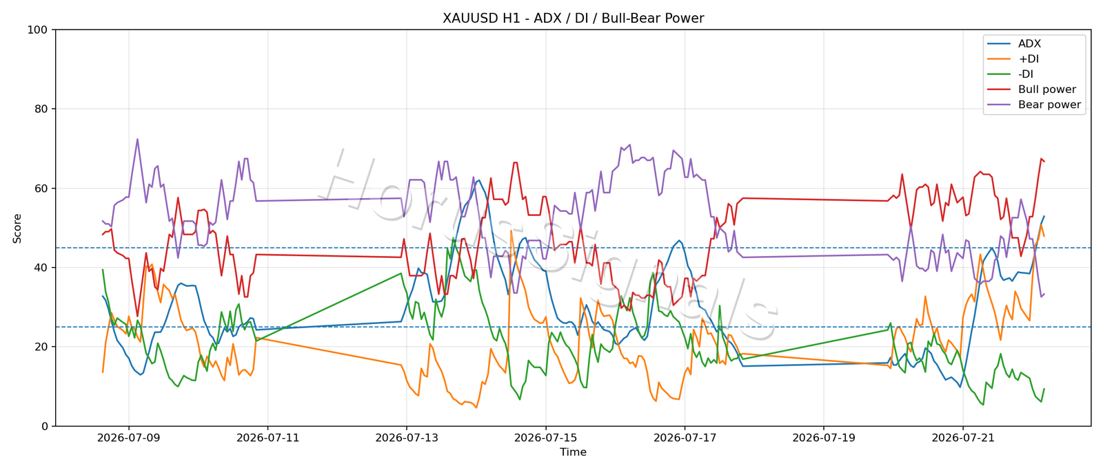 XAUUSD H1 03 ADX POWER