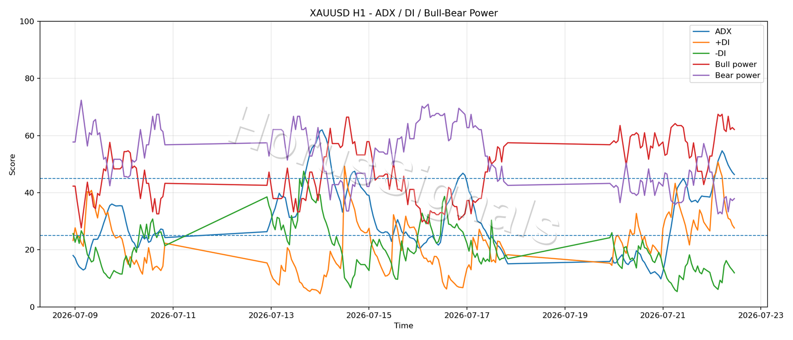 XAUUSD H1 03 ADX POWER