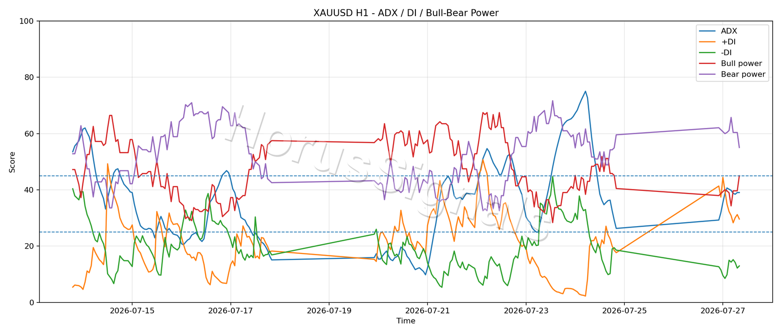 XAUUSD H1 03 ADX POWER