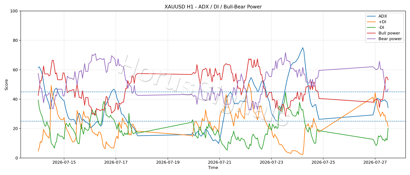 XAUUSD H1 03 ADX POWER