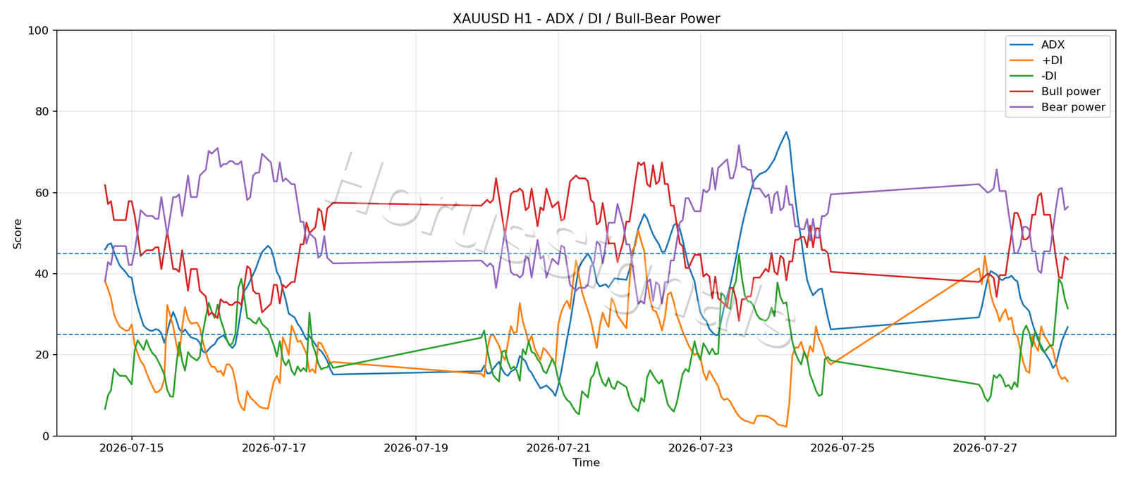 XAUUSD H1 03 ADX POWER