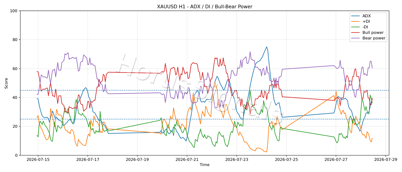 XAUUSD H1 03 ADX POWER